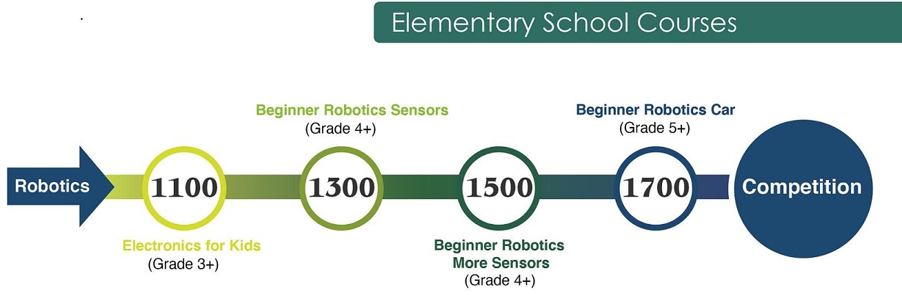 Elementary School Courses