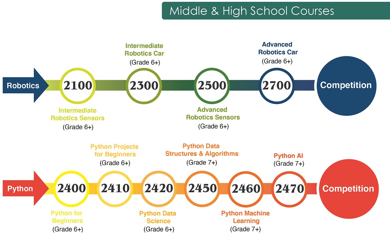 Middle School Courses